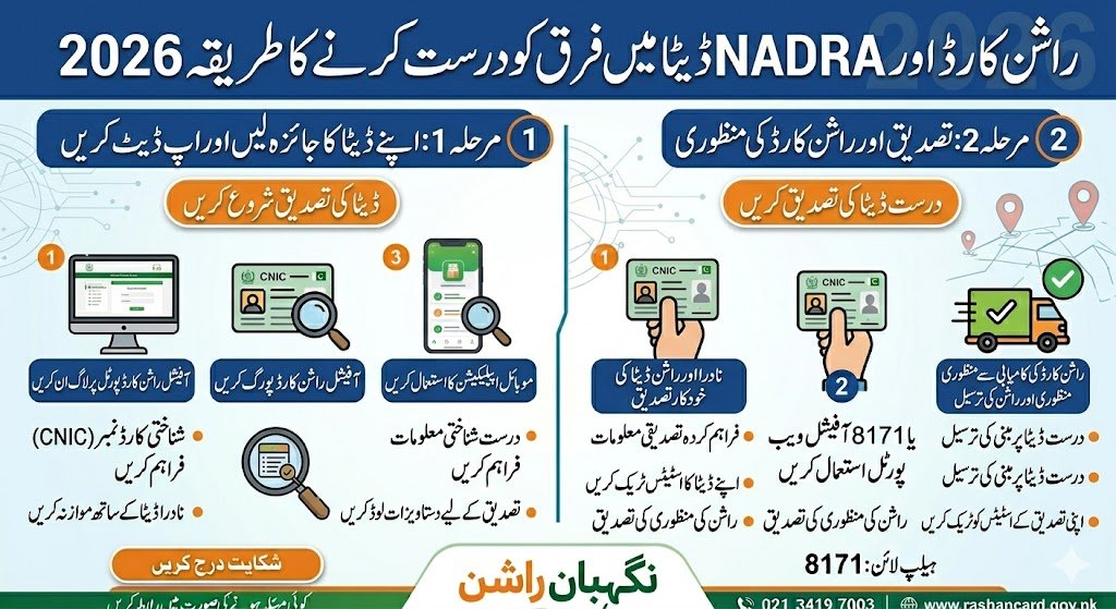 Rashan Card NADRA Record Mismatch 2026