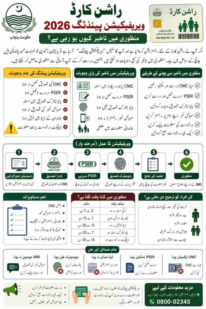 Rashan Card Verification Pending 2026
